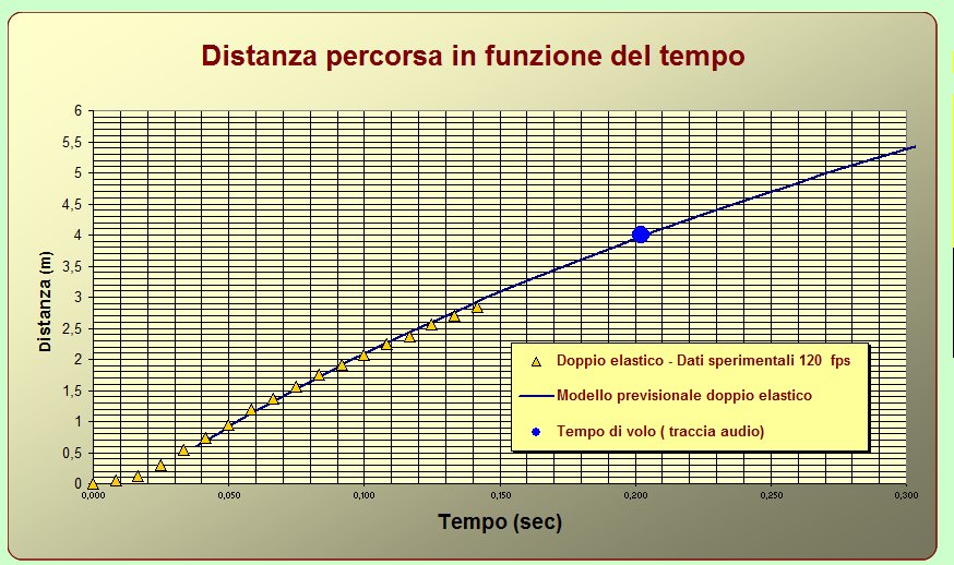 distanza tempo