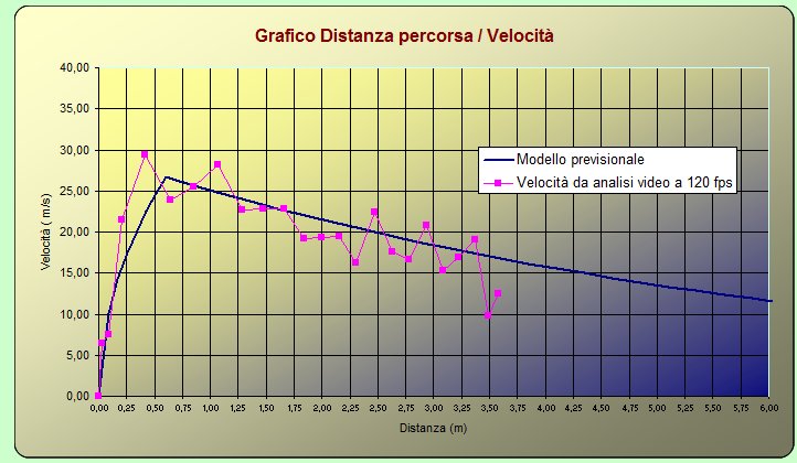 distanza velocit