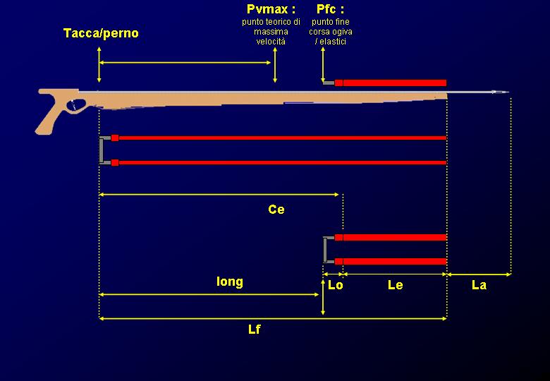 I° modello descrittivo-predittivo della balistica delle armi subacquee: dalla pratica alla teoria.