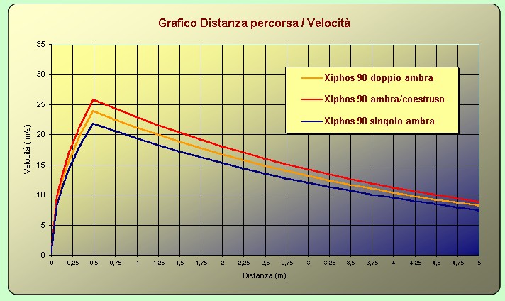 vel tre