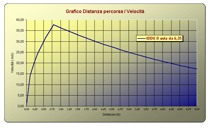 vel dist