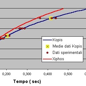 II° modello descrittivo-predittivo della balistica delle armi subacquee: dalla pratica alla teoria.