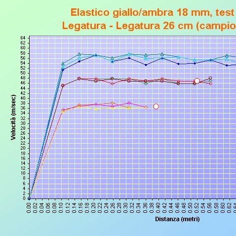 La velocità di contrazione degli elastici in aria: dati sperimentali su elastici giallo-ambra.